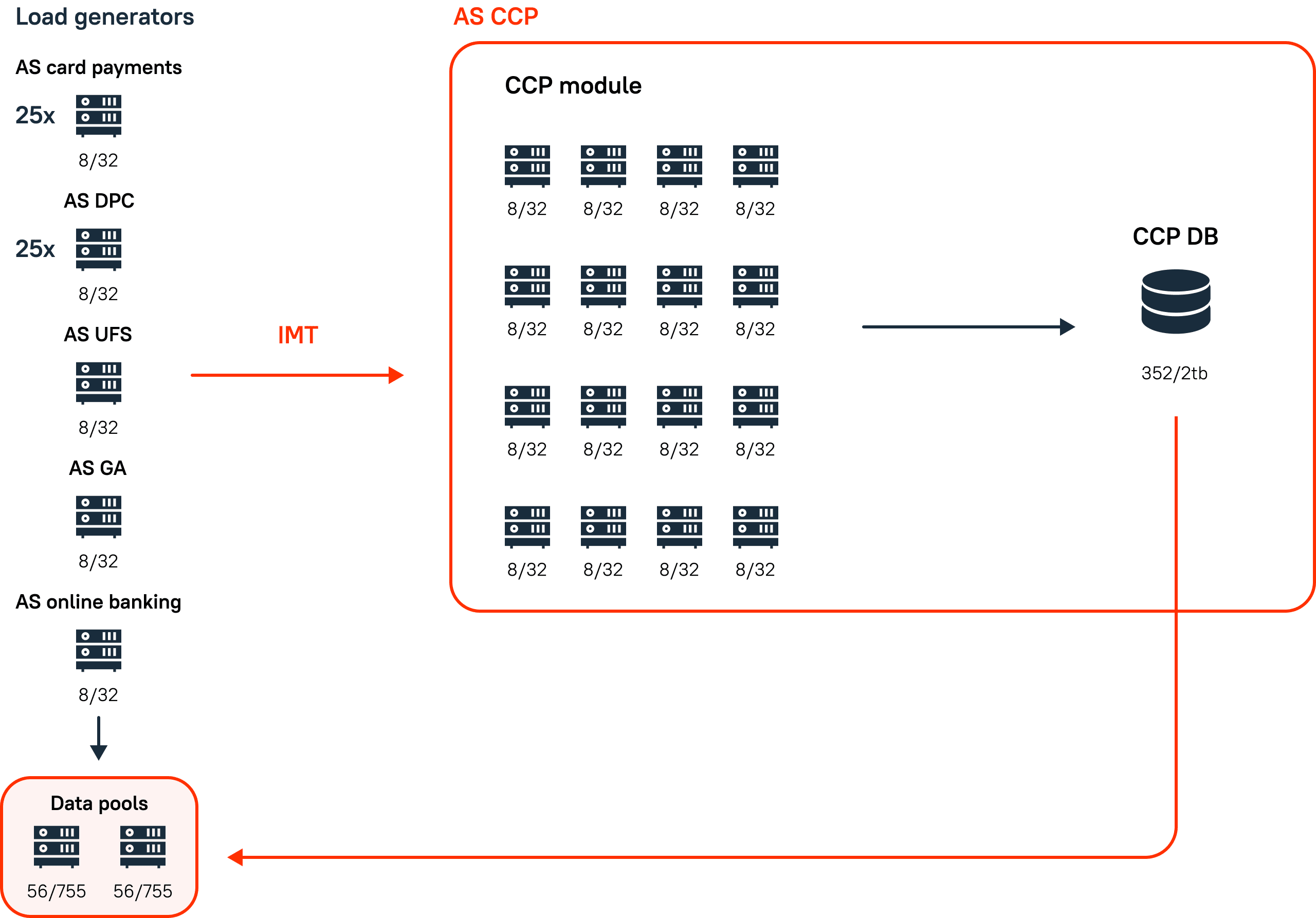 Figure 6. Data pool usage.