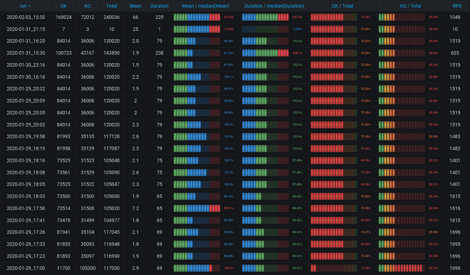 Automating Performance testing results Best Practices 12