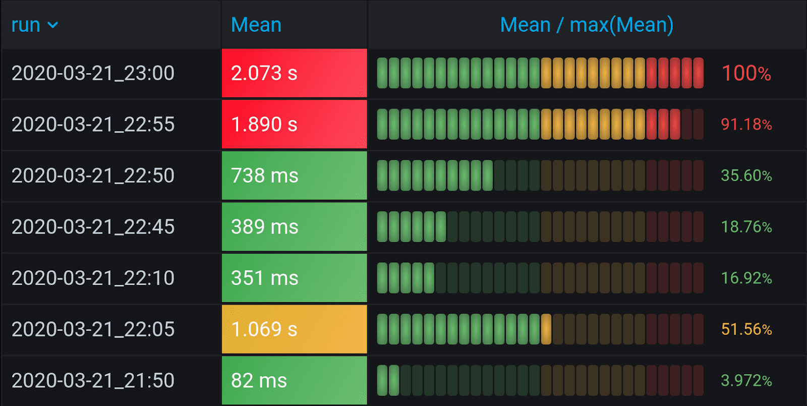 Automating Performance testing results Best Practices 3