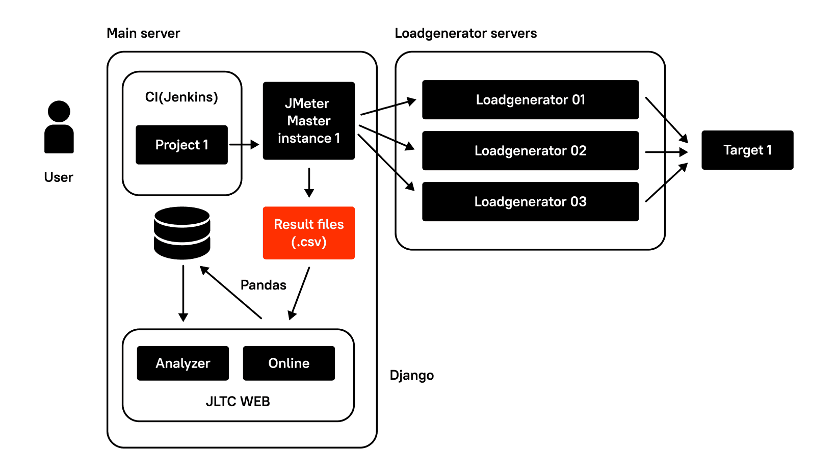 performance testing for game development process automation