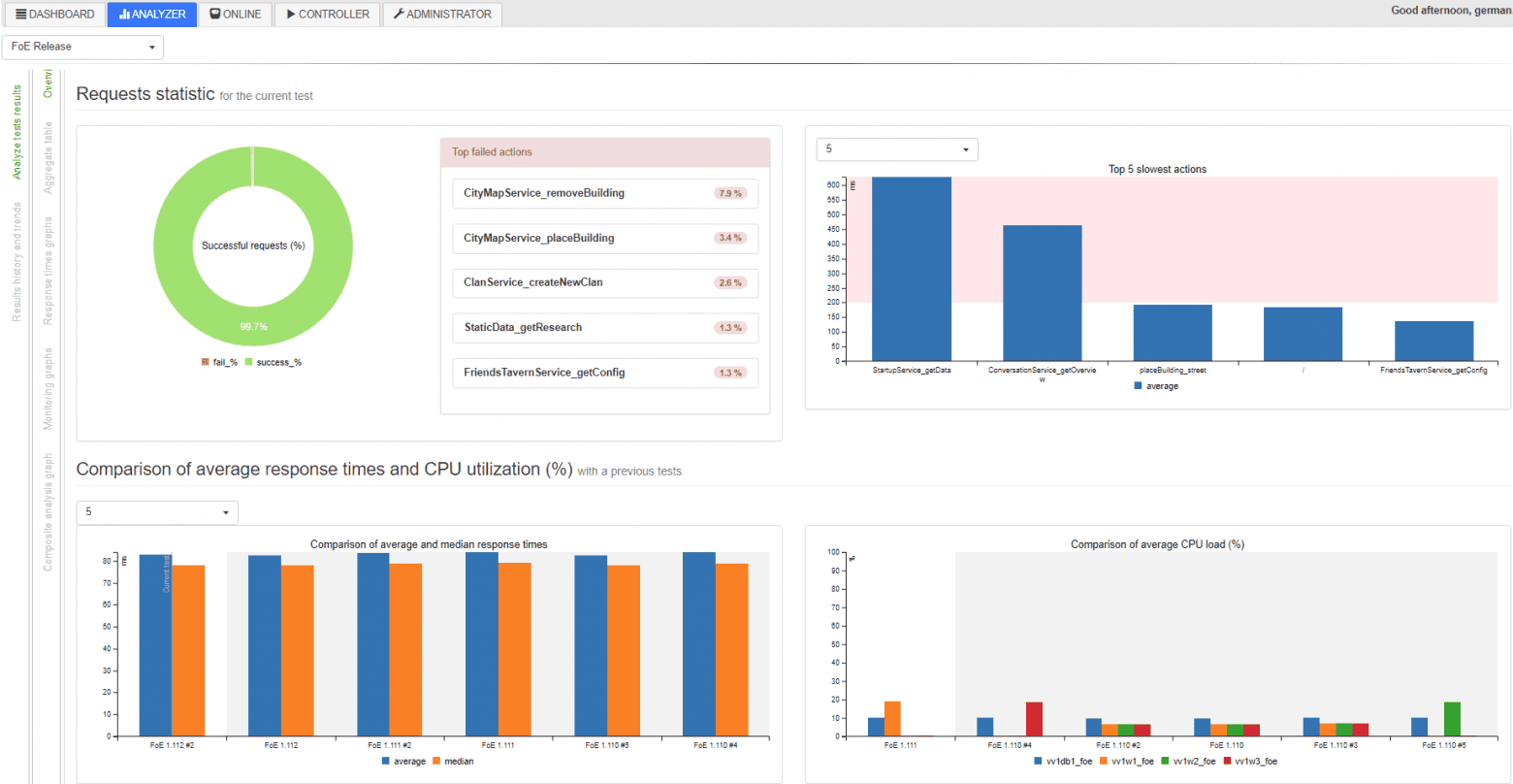 Performance testing in a gaming company analysis