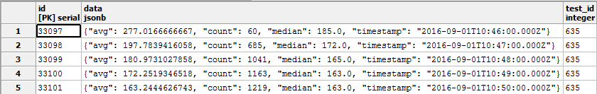 Performance testing in a gaming company data store