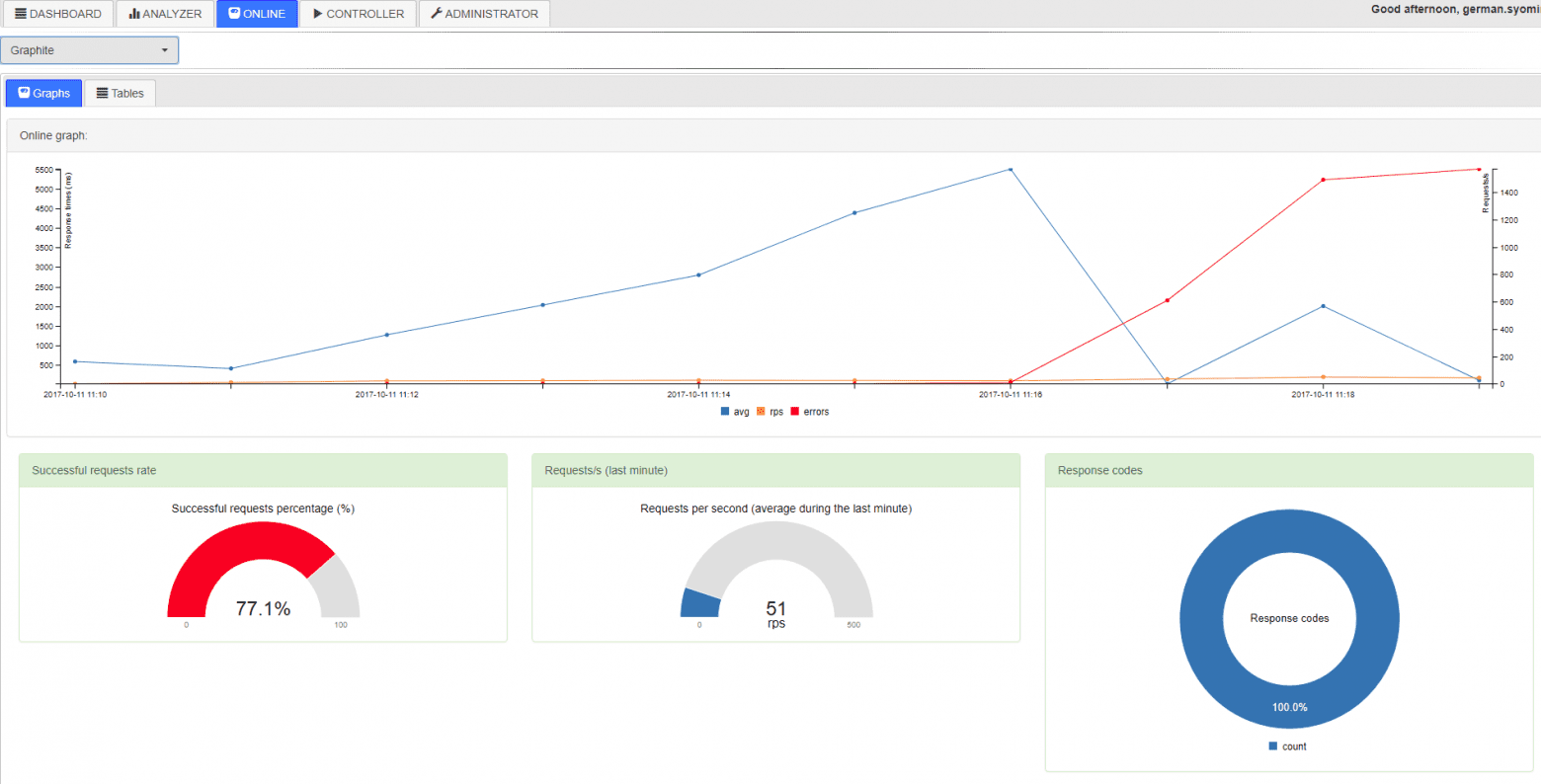 Performance testing in a gaming company online graphs