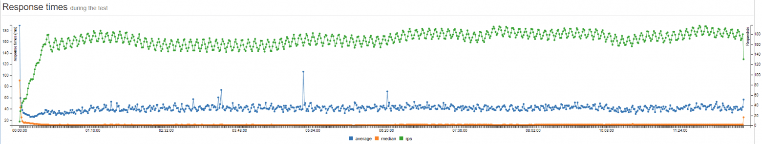 Performance testing in a gaming company response times