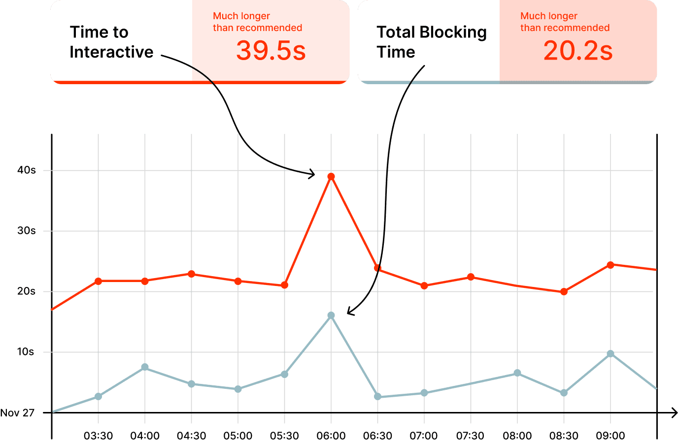 black friday performance testing