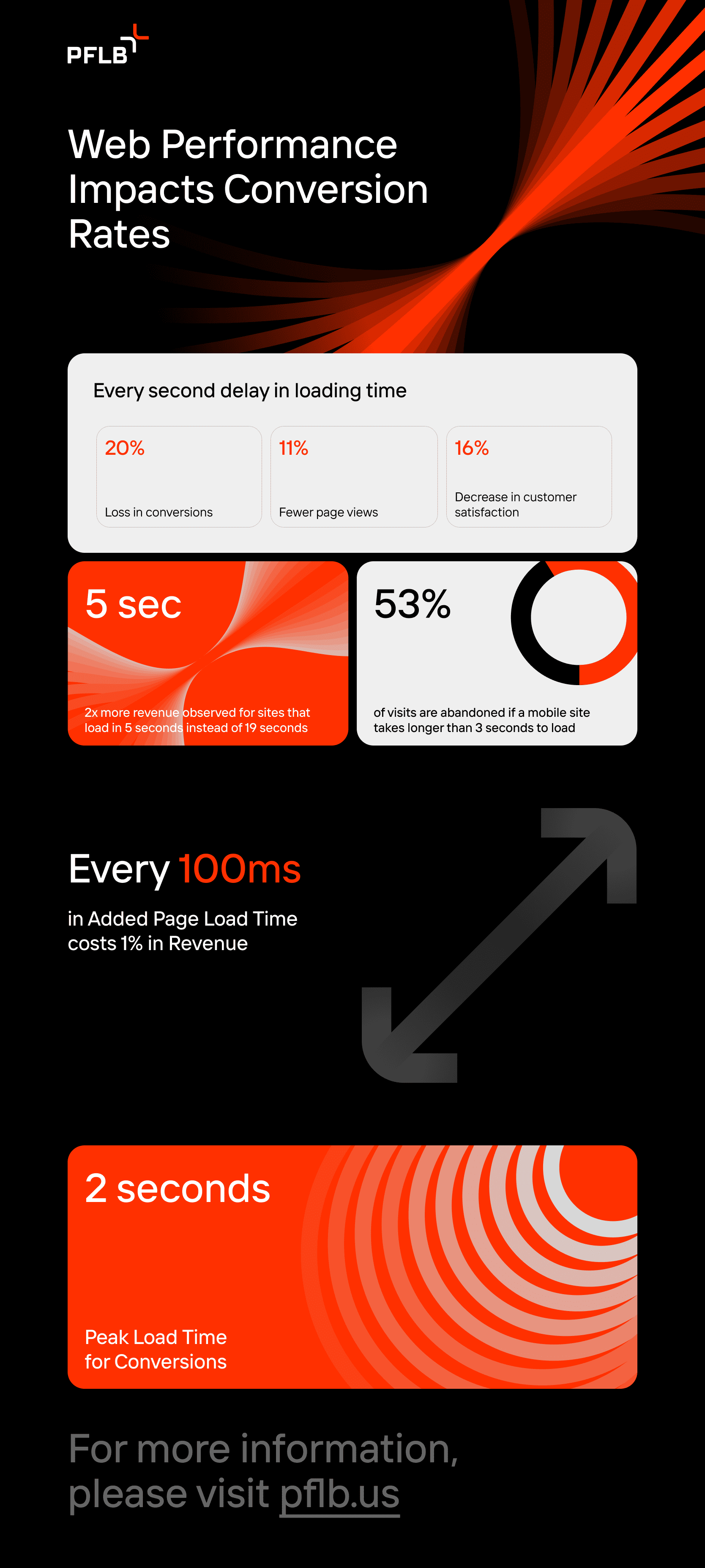 Website speed impact on conversion rate