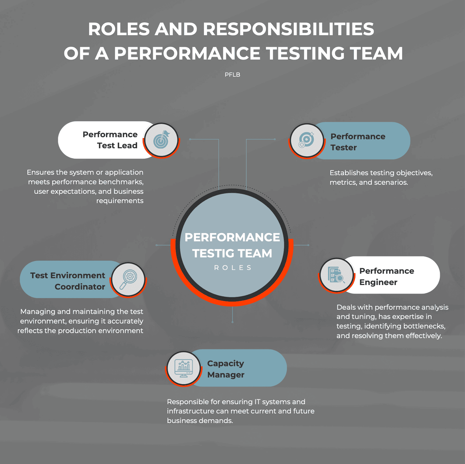 a diagram of the performance testing team