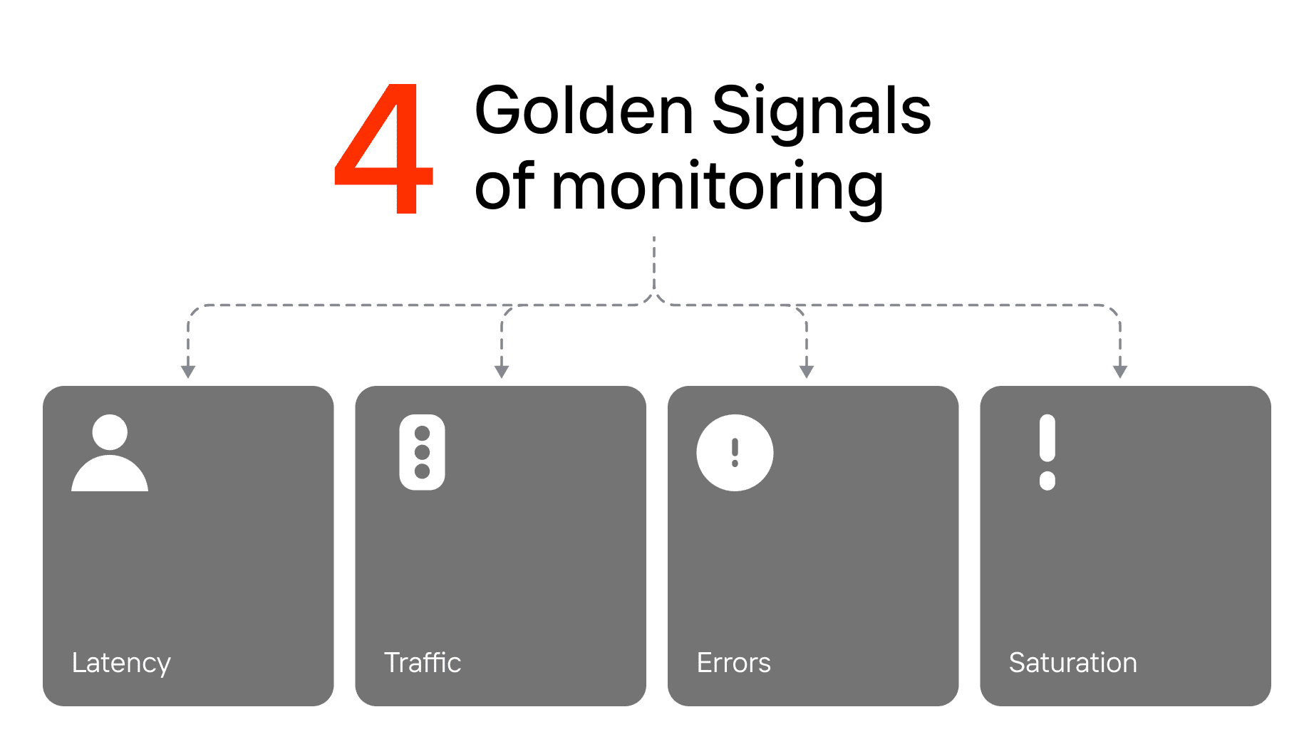 4 golden signals sre or four key metrics of monitoring and system reliability