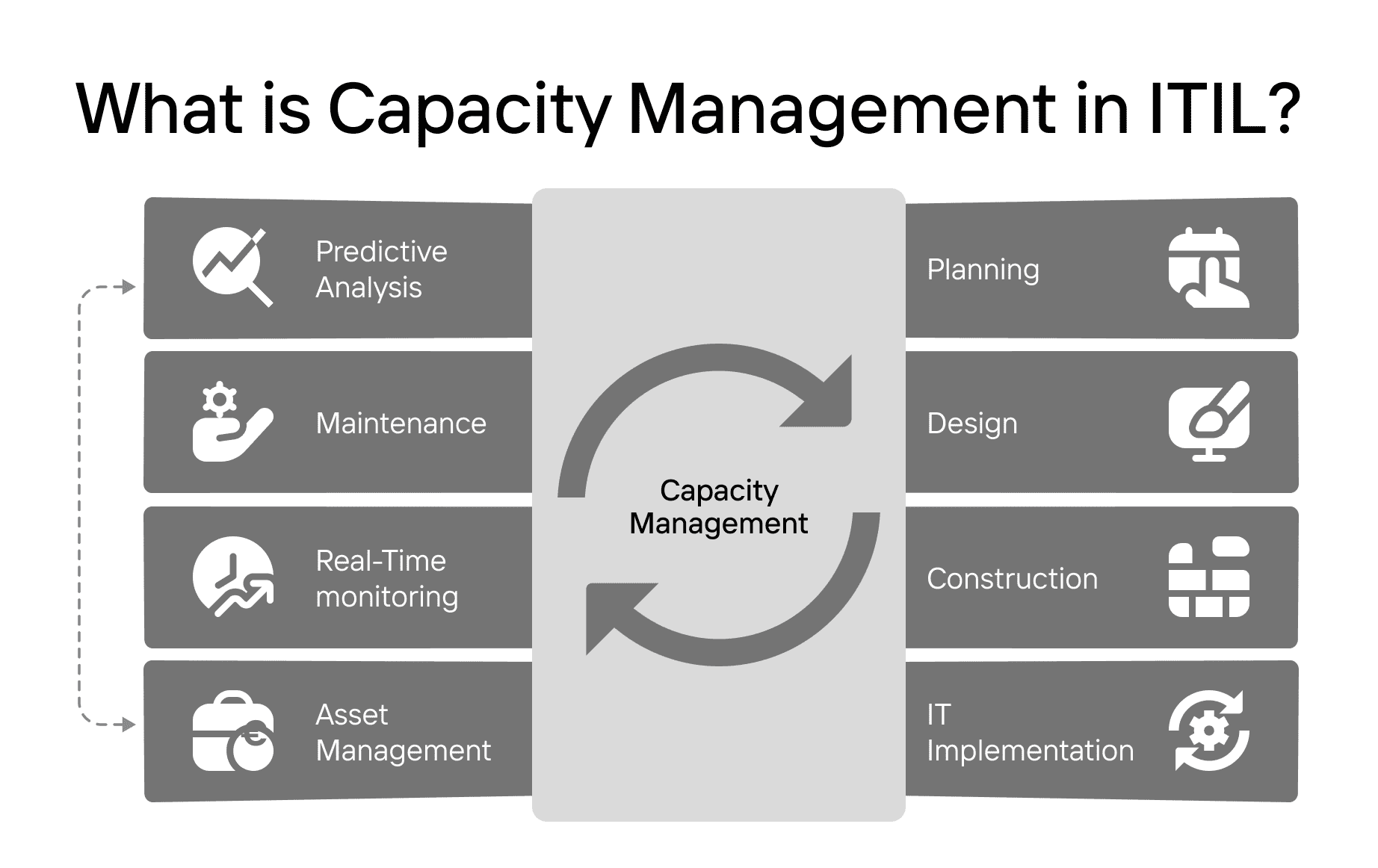 capacity plannig to reach service level objectives