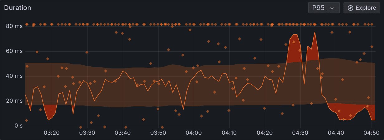 dynamic baselines is a part of the effective monitoring strategy