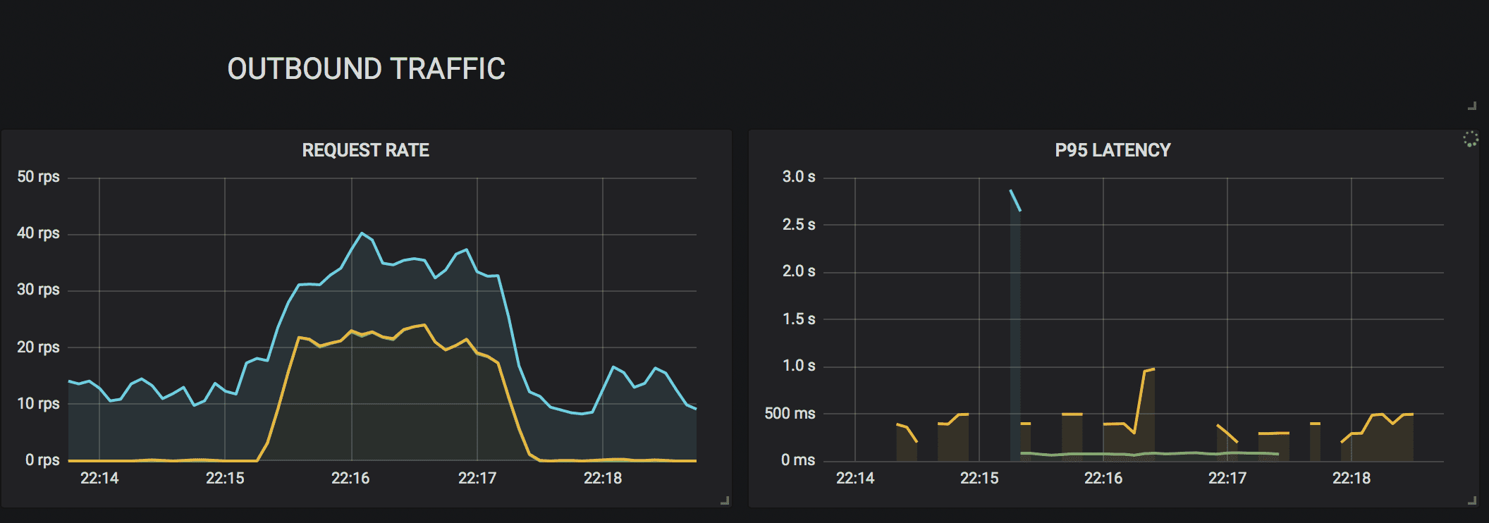 latency one of the golden signals of monitoring