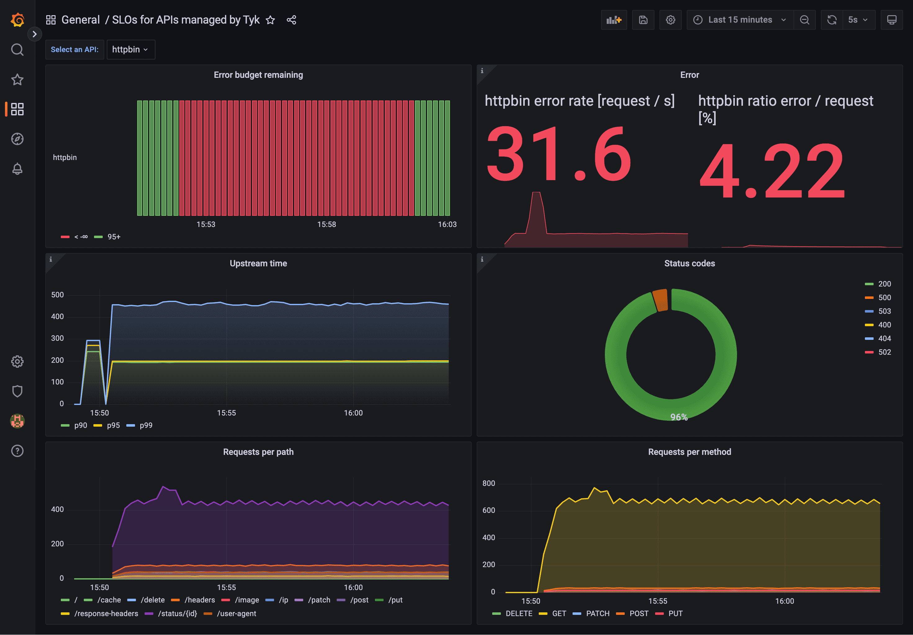 SLIs and SLOs with Prometheus and Grafana for your APIs