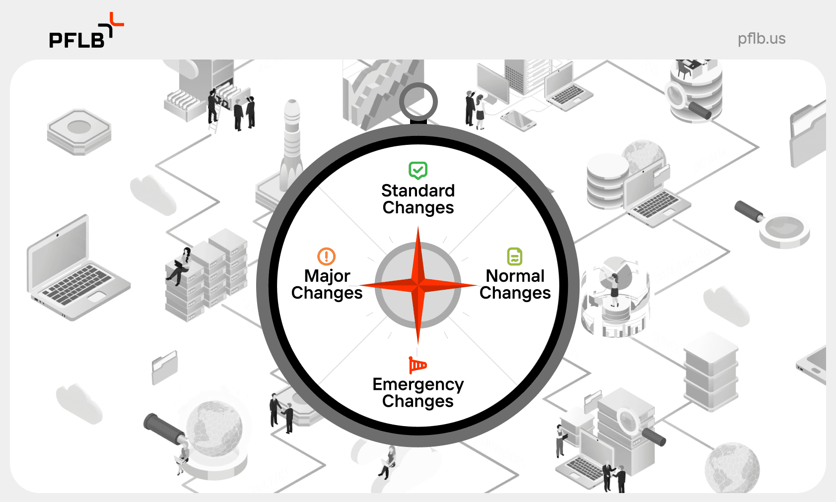 different types of changes in itsm