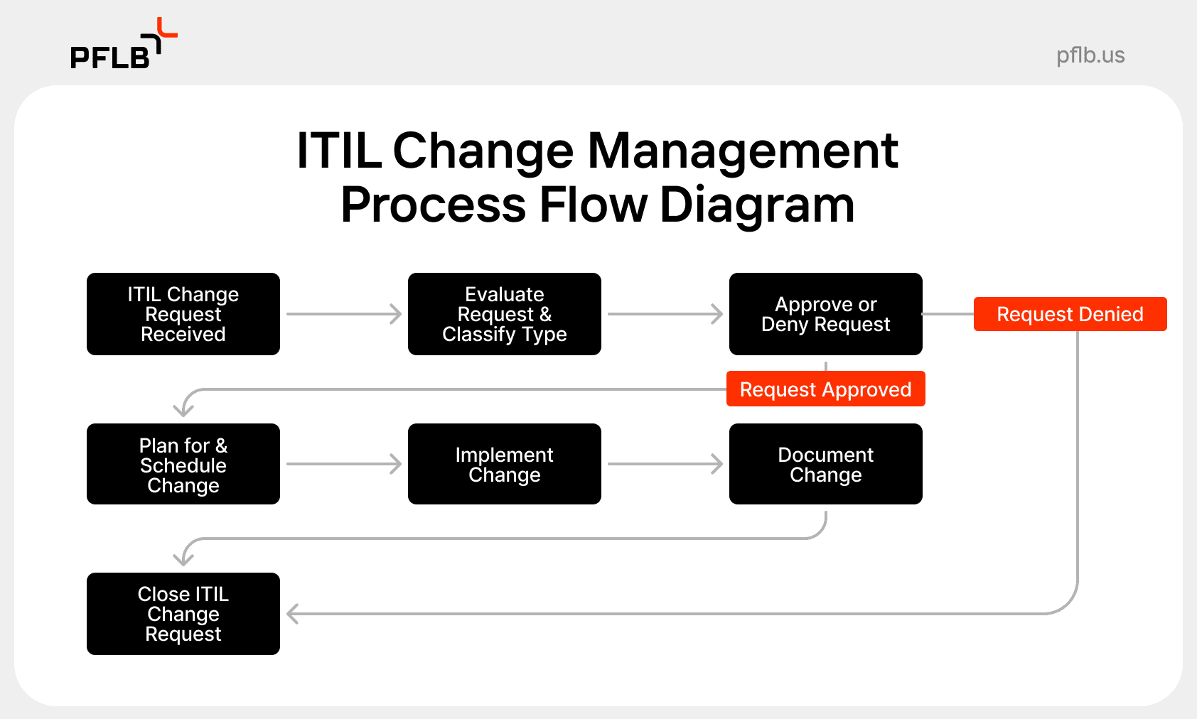 itil change management process