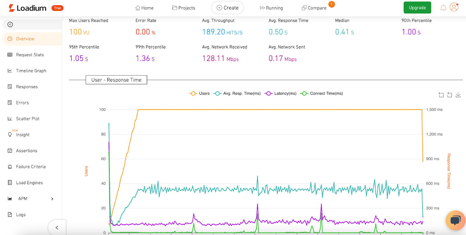 loadium one of the popular performance testing tools to assess system performance