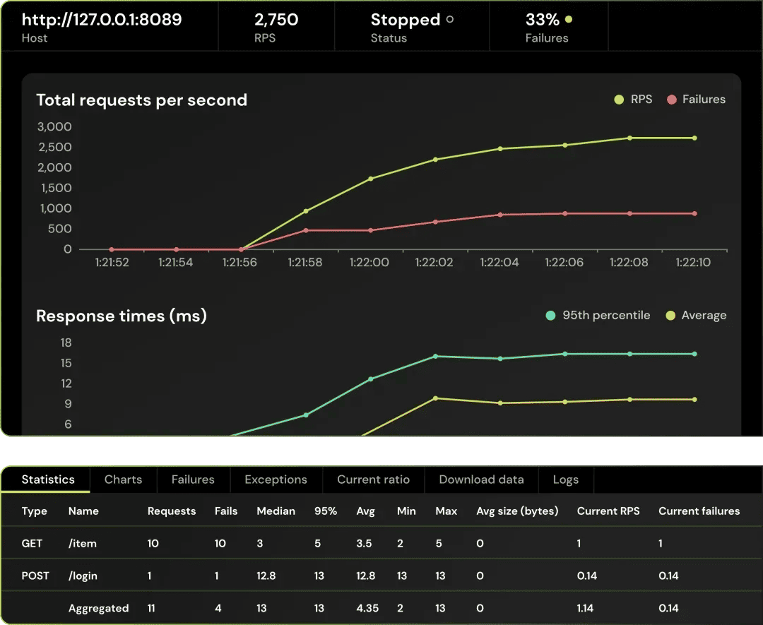 locust cloud provide detailed performance reports