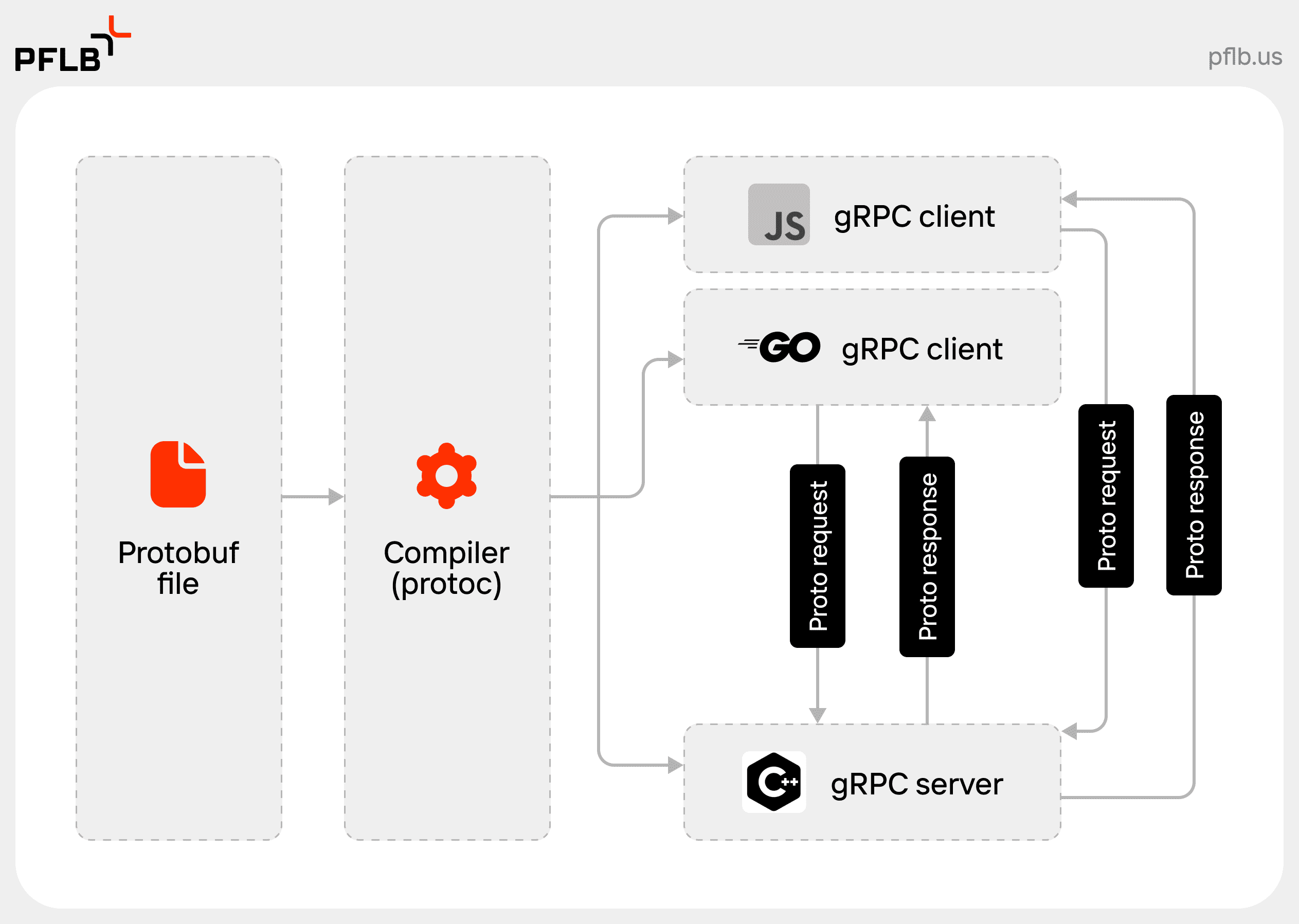 a high level overview of gRPC