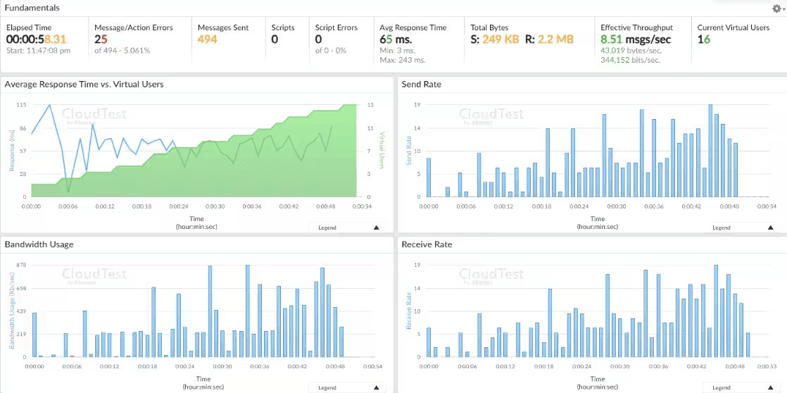 blazemeter alternative tools akamai