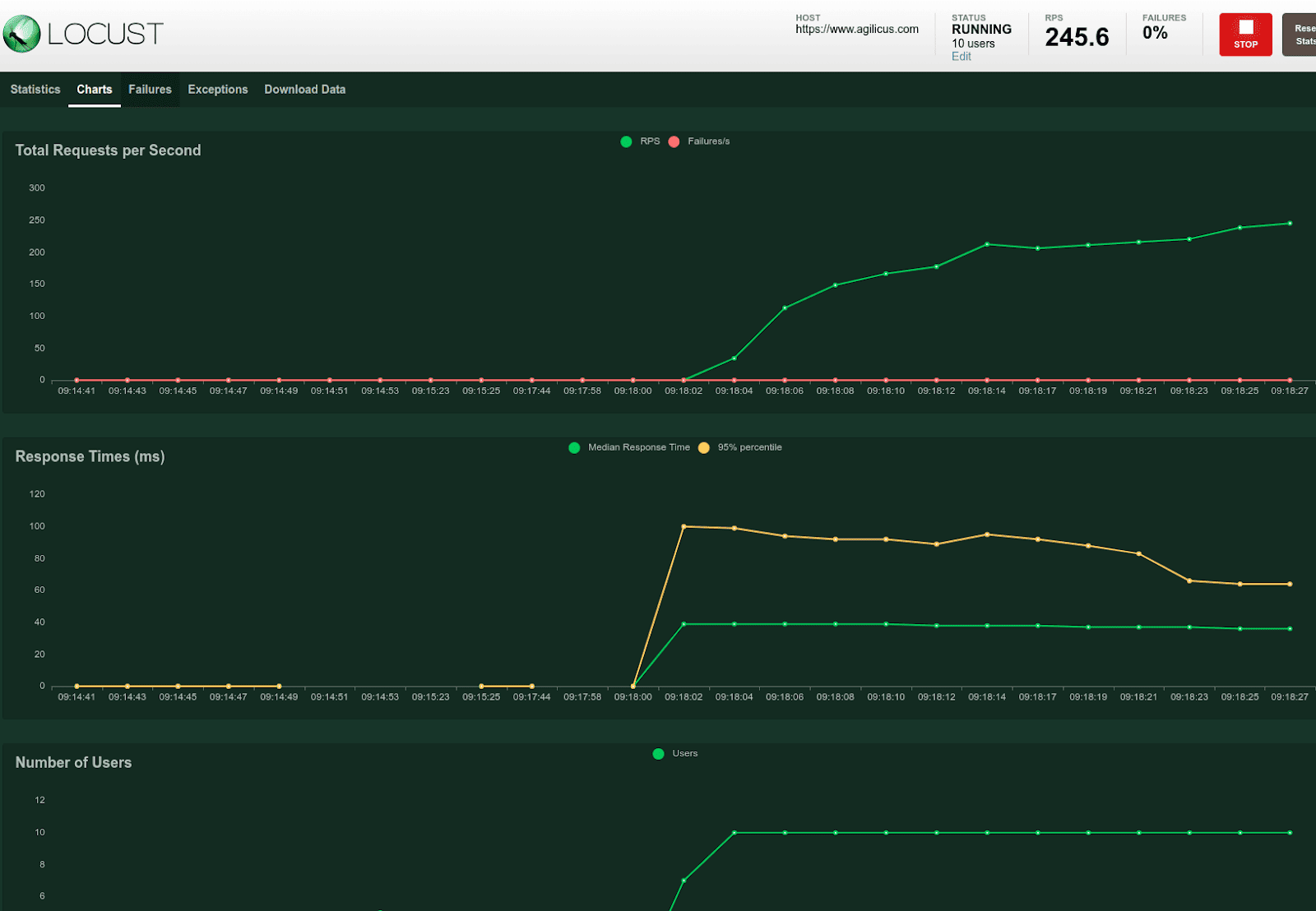 blazemeter open source alternatives locust