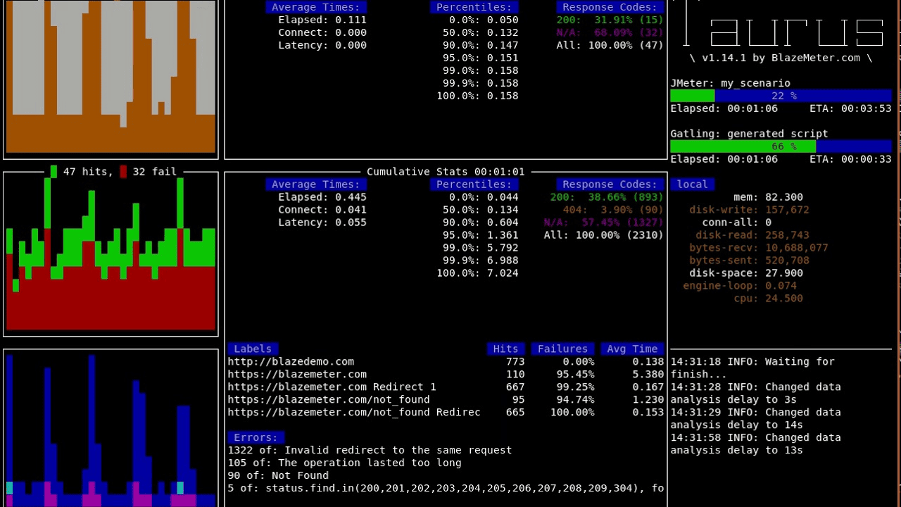 blazemeter open source alternatives taurus