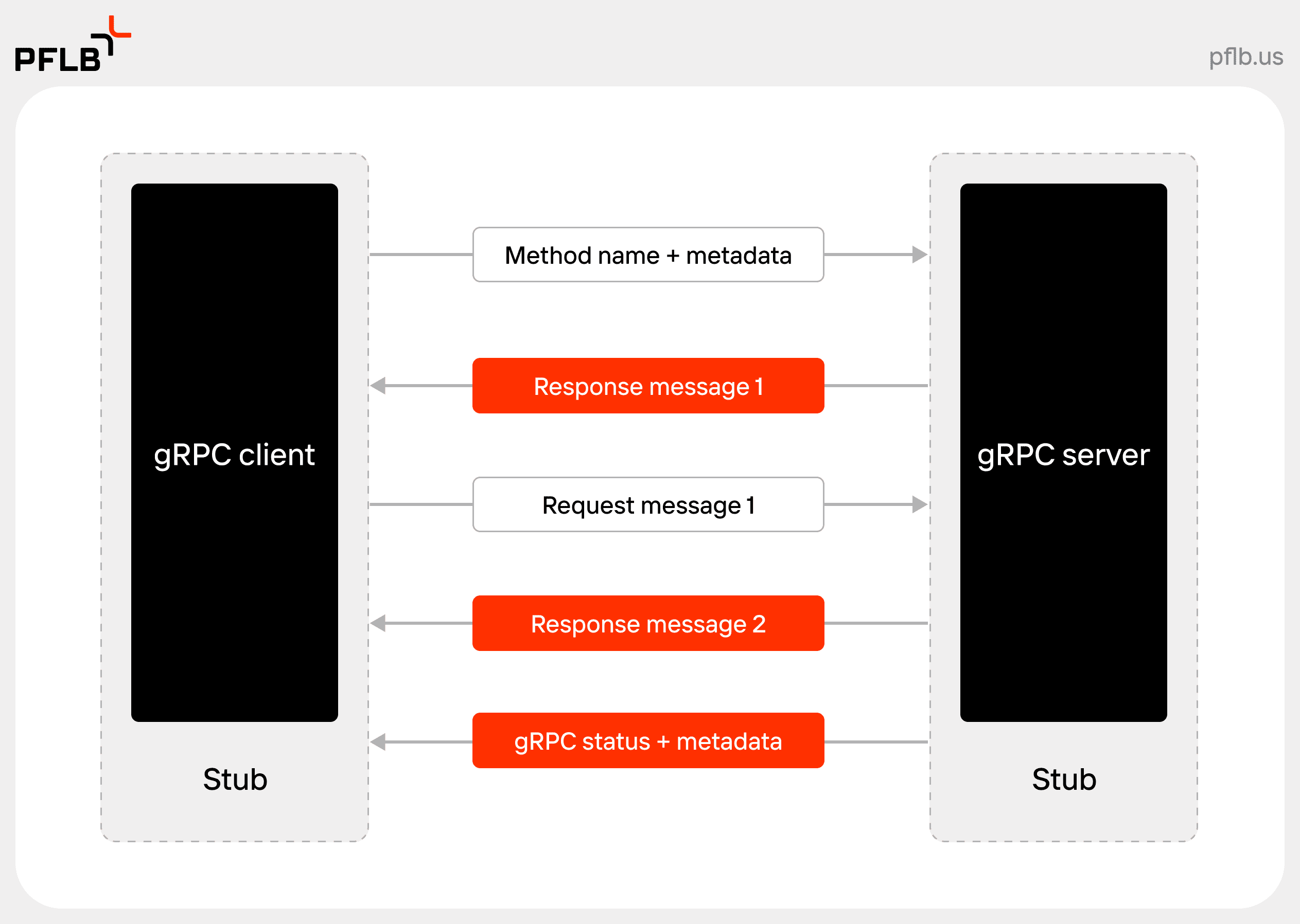 gRPC bidirectional service type