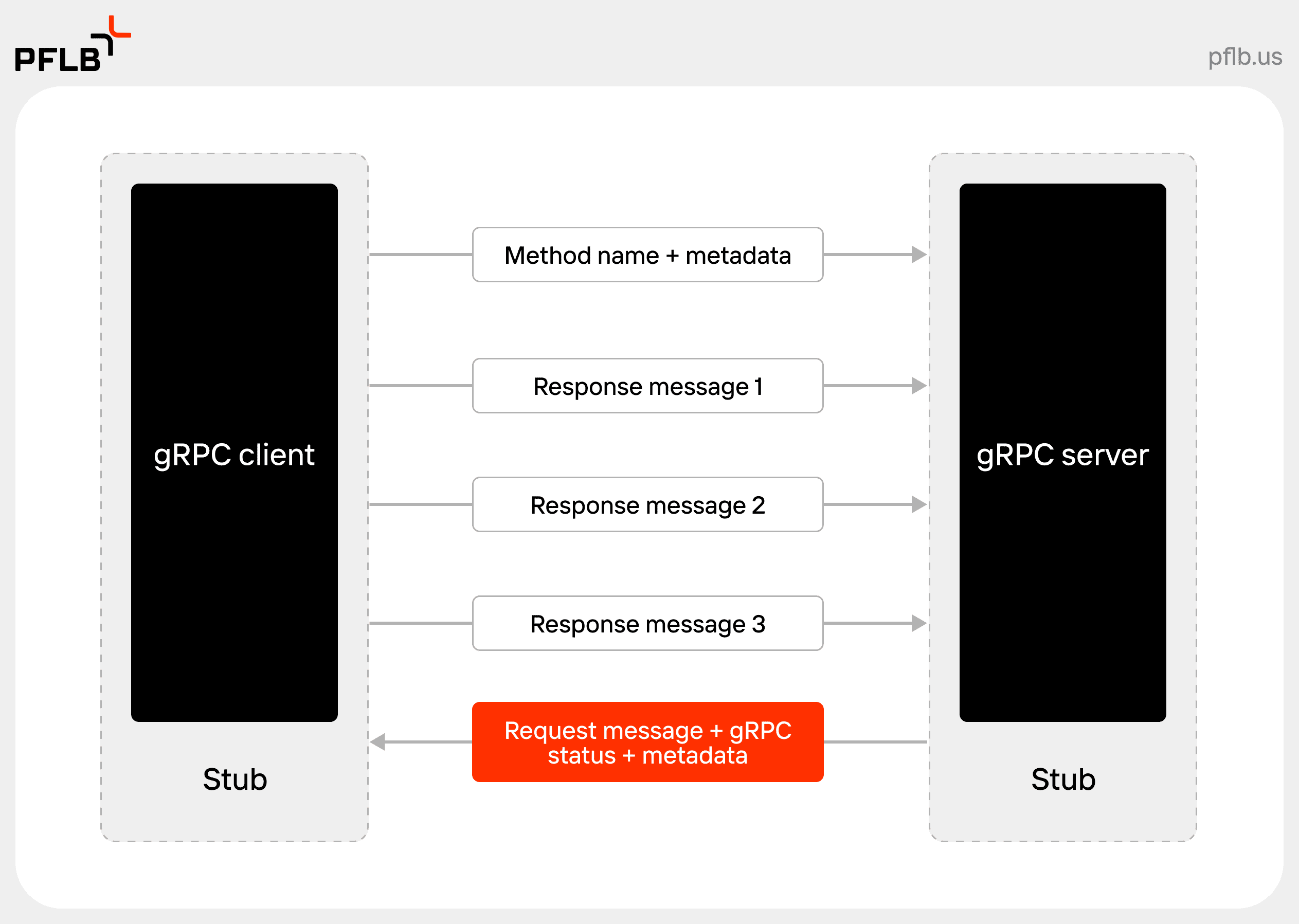 gRPC client streaming service type