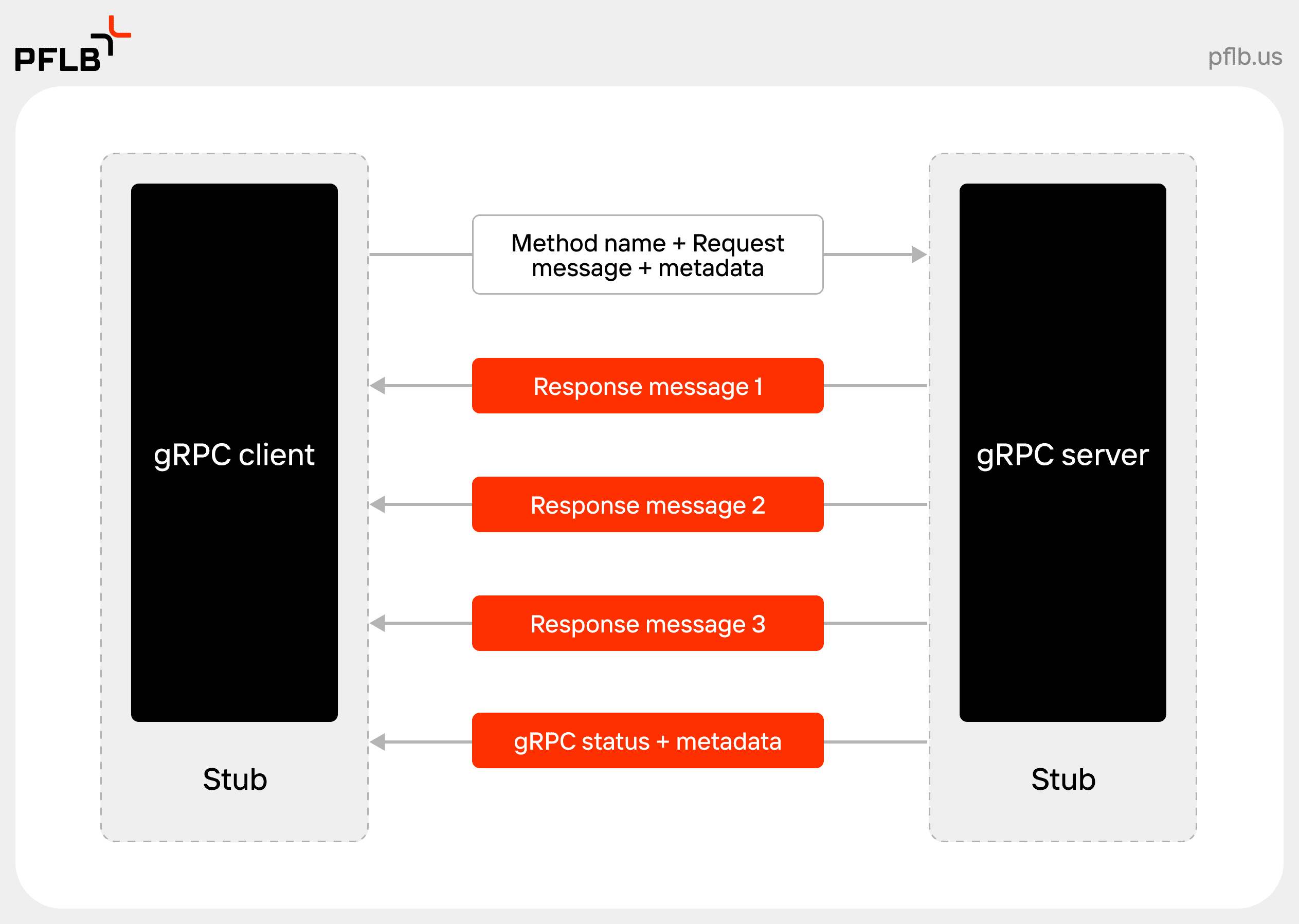 gRPC server streaming service type