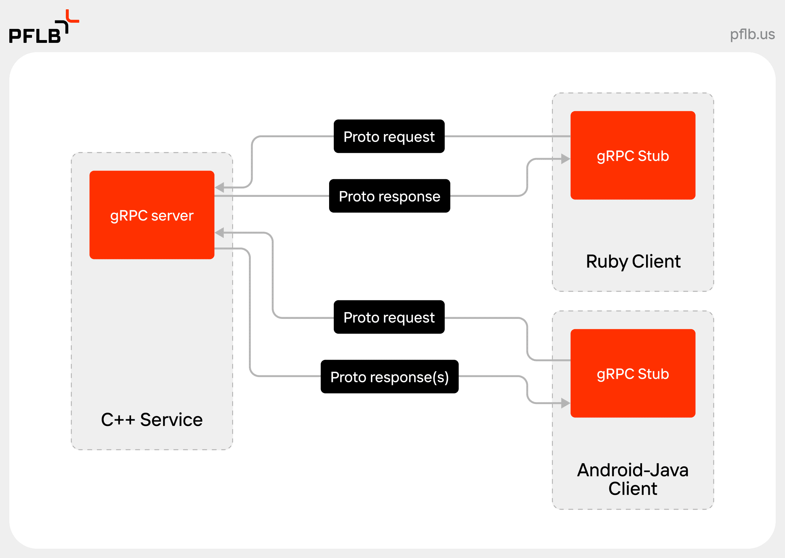 gRPC stub