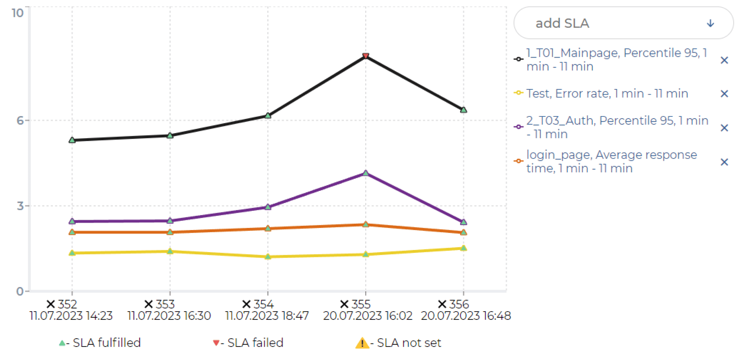 learn how to do api latency test using pflbs trend report