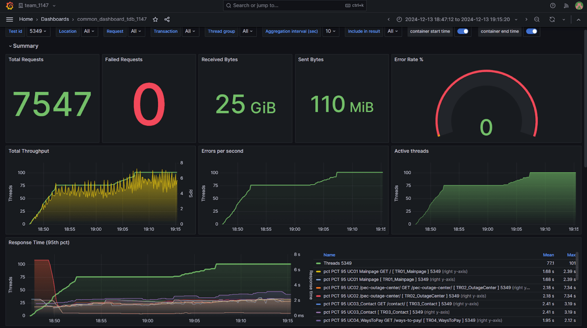 simulating multiple concurrent api requests pflb grafana dashboard