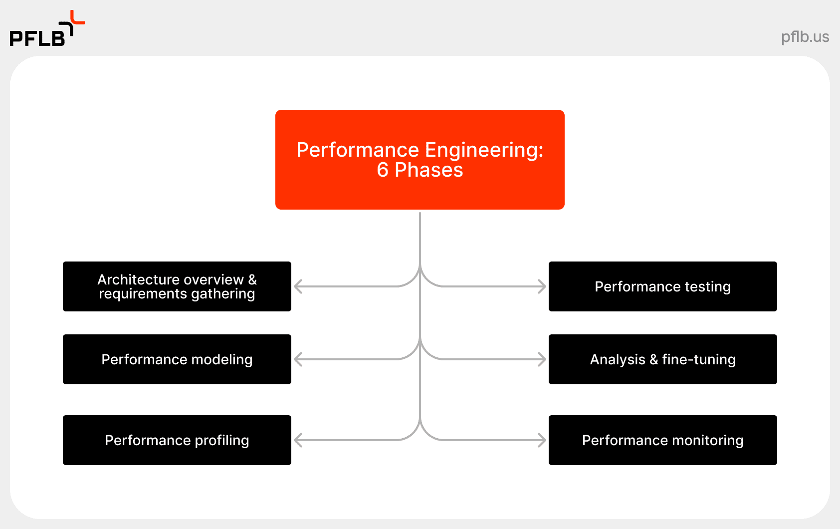 performance engineering 6 phases