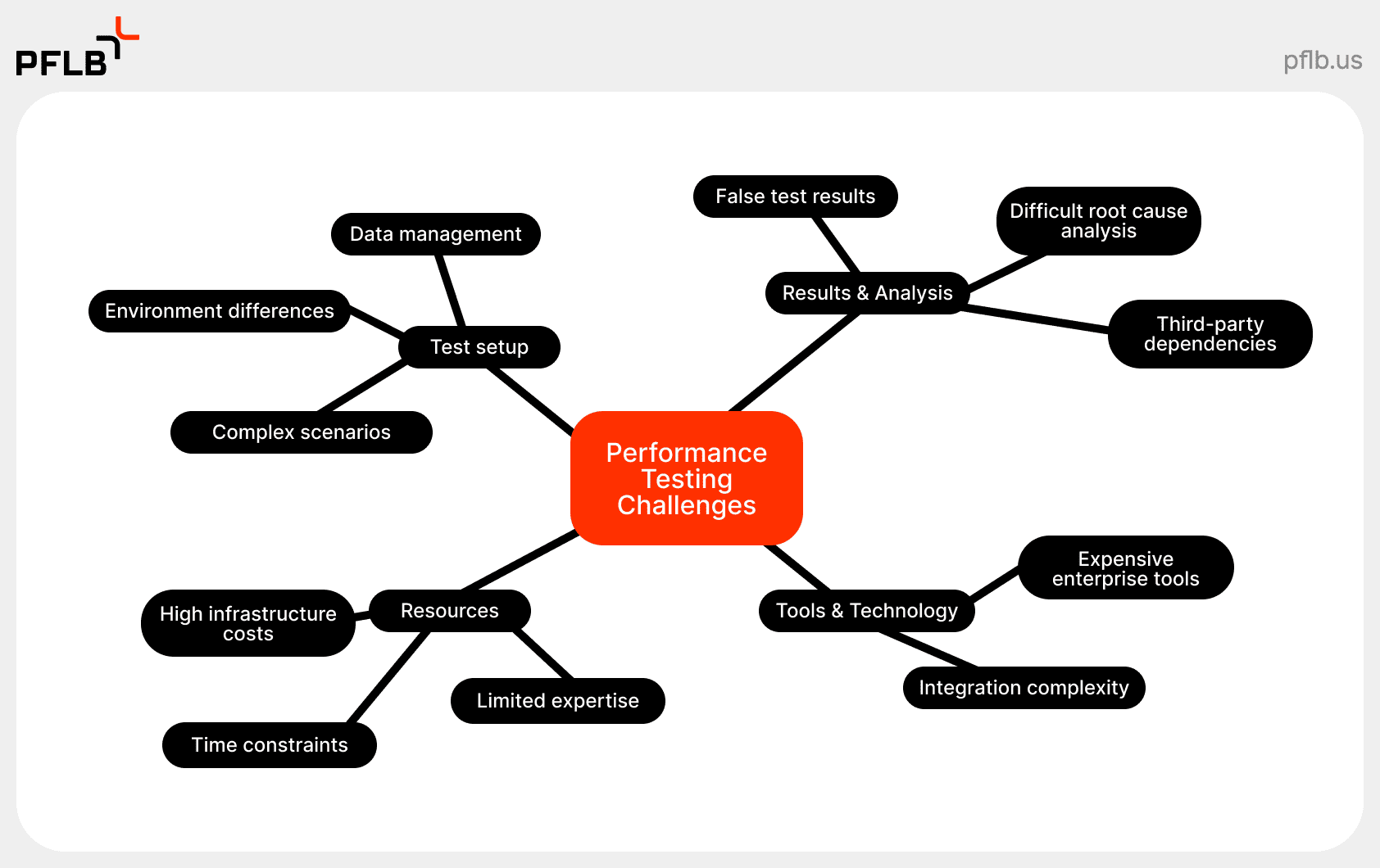 performance testing challenges