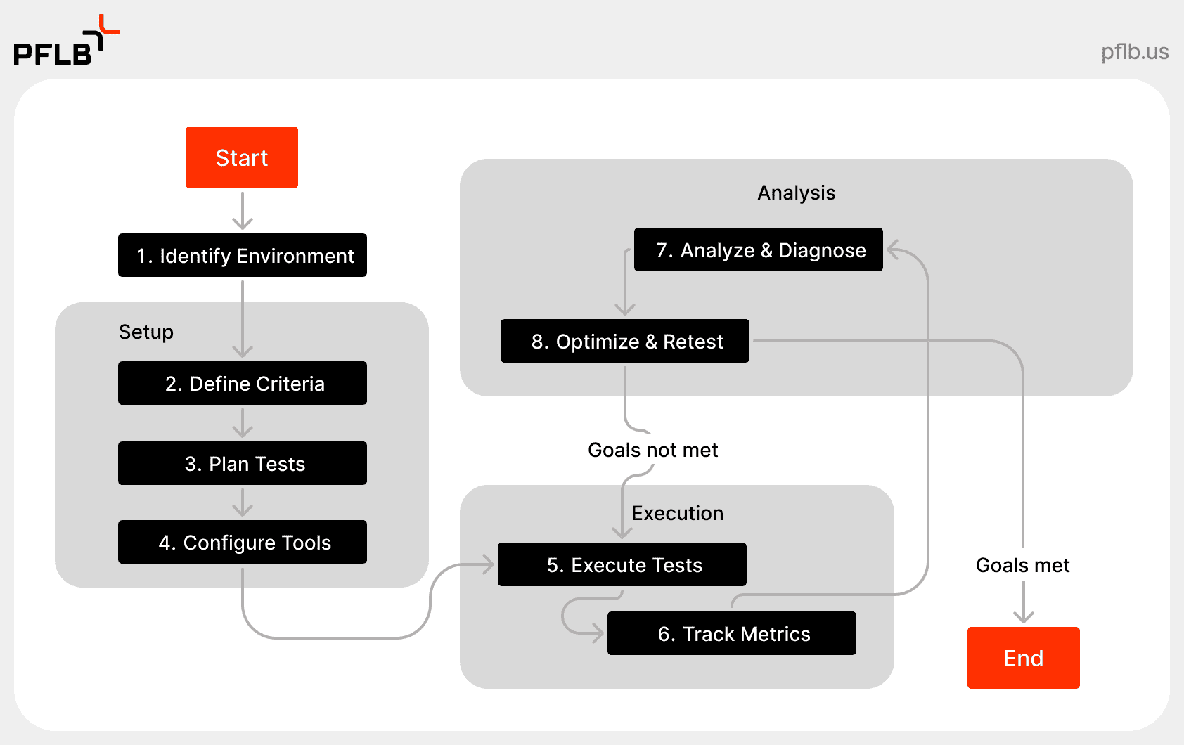 performance testing process