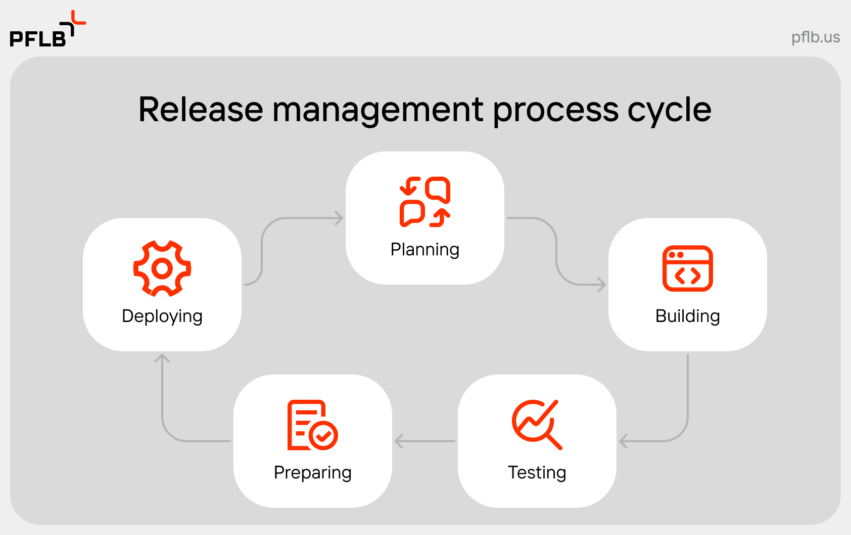 release management process cycle