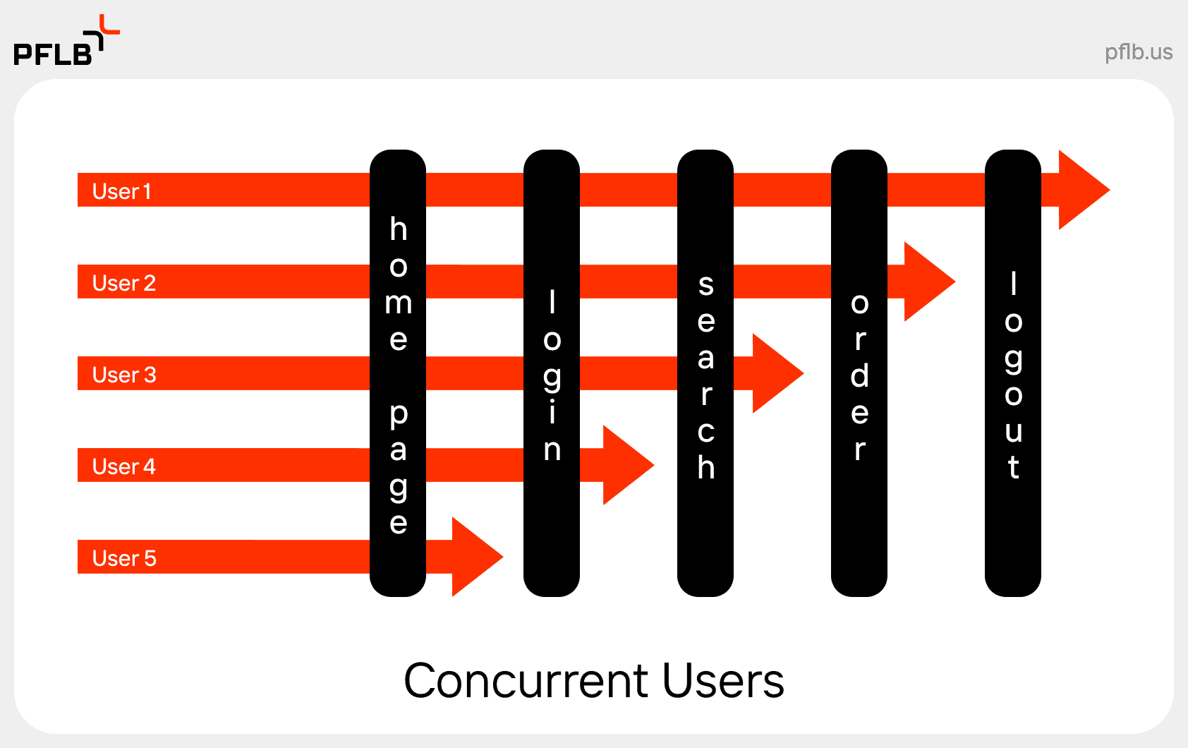 concurrent users