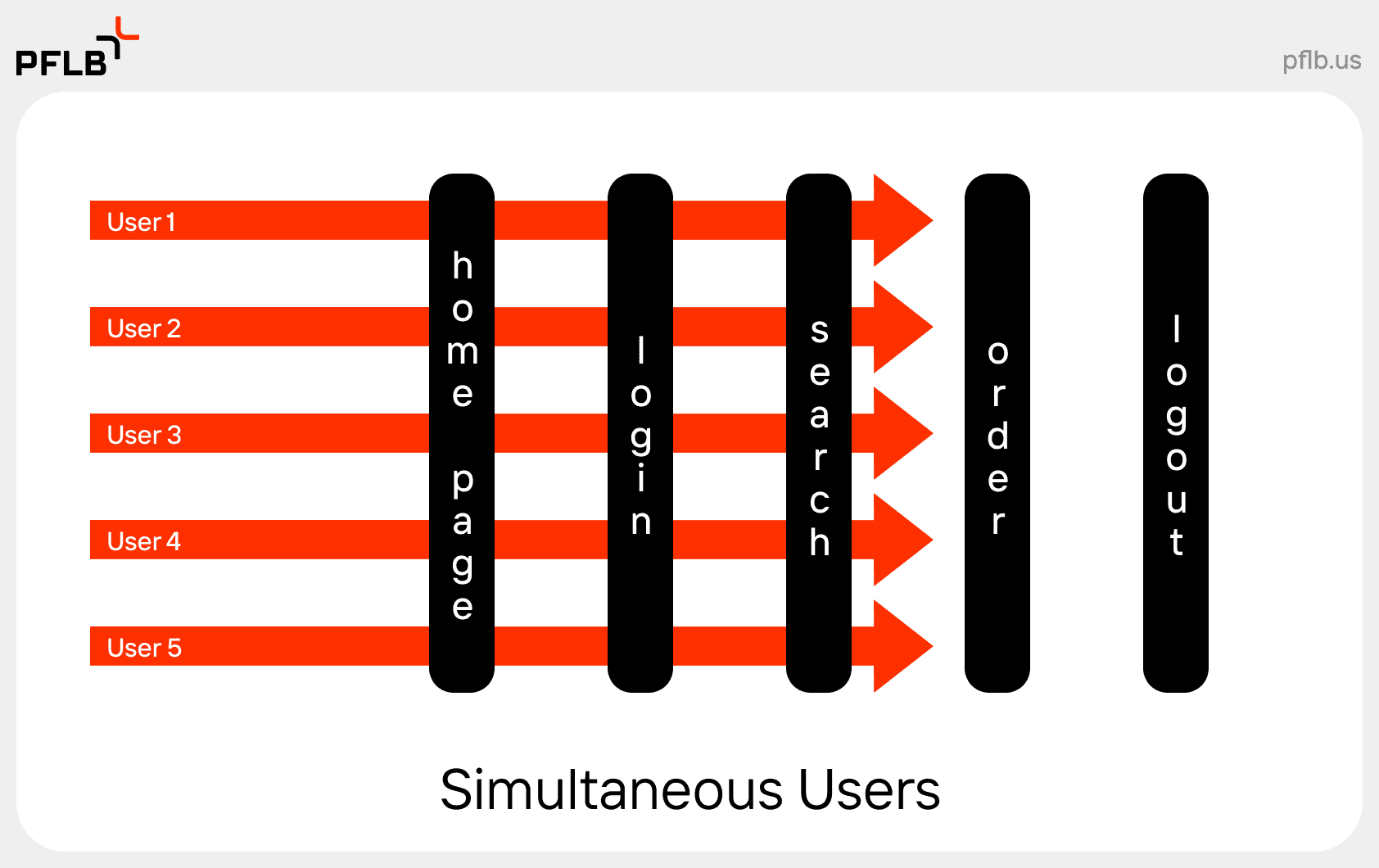 simultaneous users