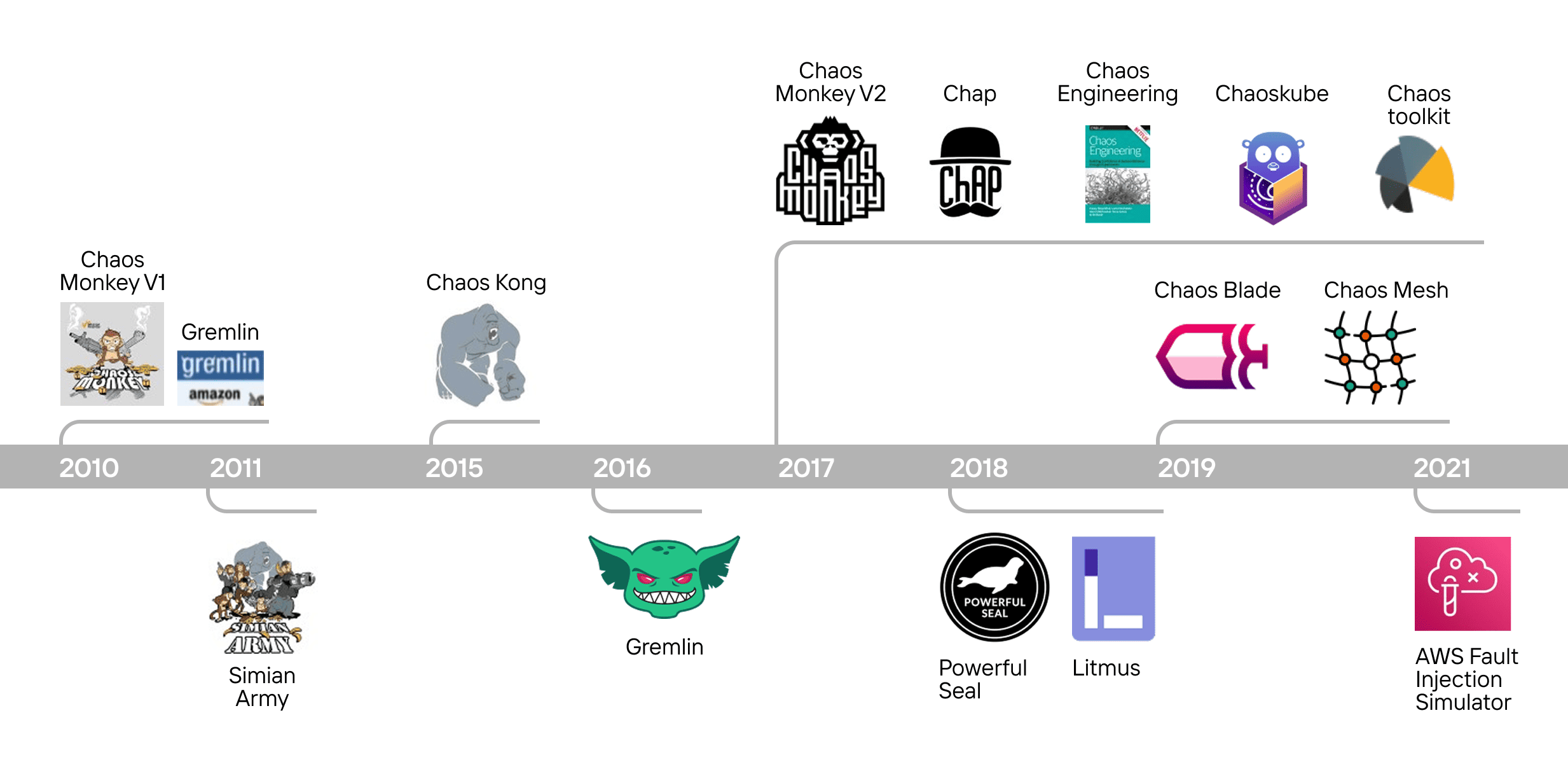 about chaos mesh