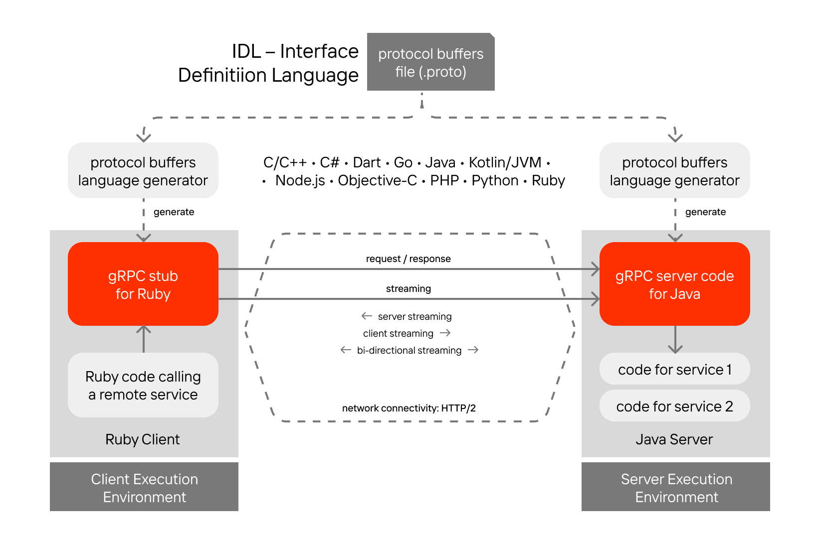 grpc alternatives scheme