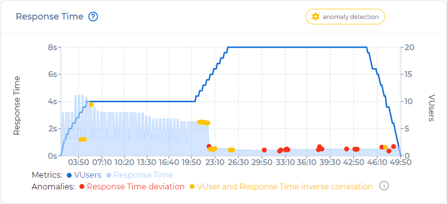 real time anomaly detection