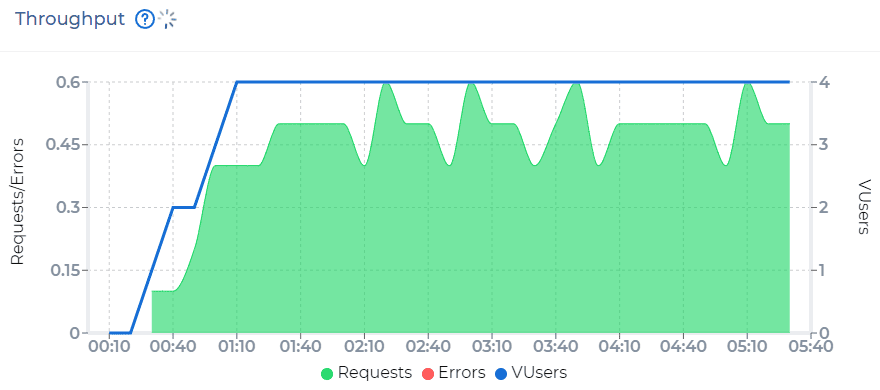 website load testing step 6 3 test run troughput