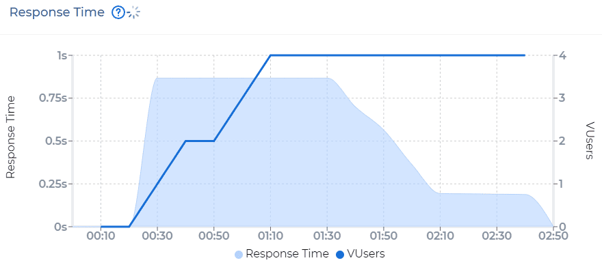 website load testing step 6 4 test run response time