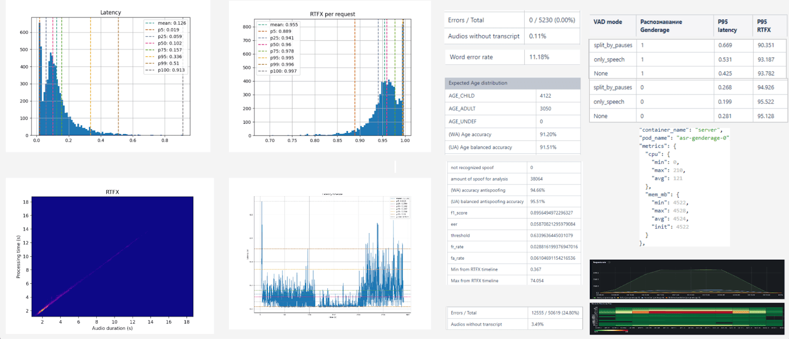 Latency and RTFx charts for STT.