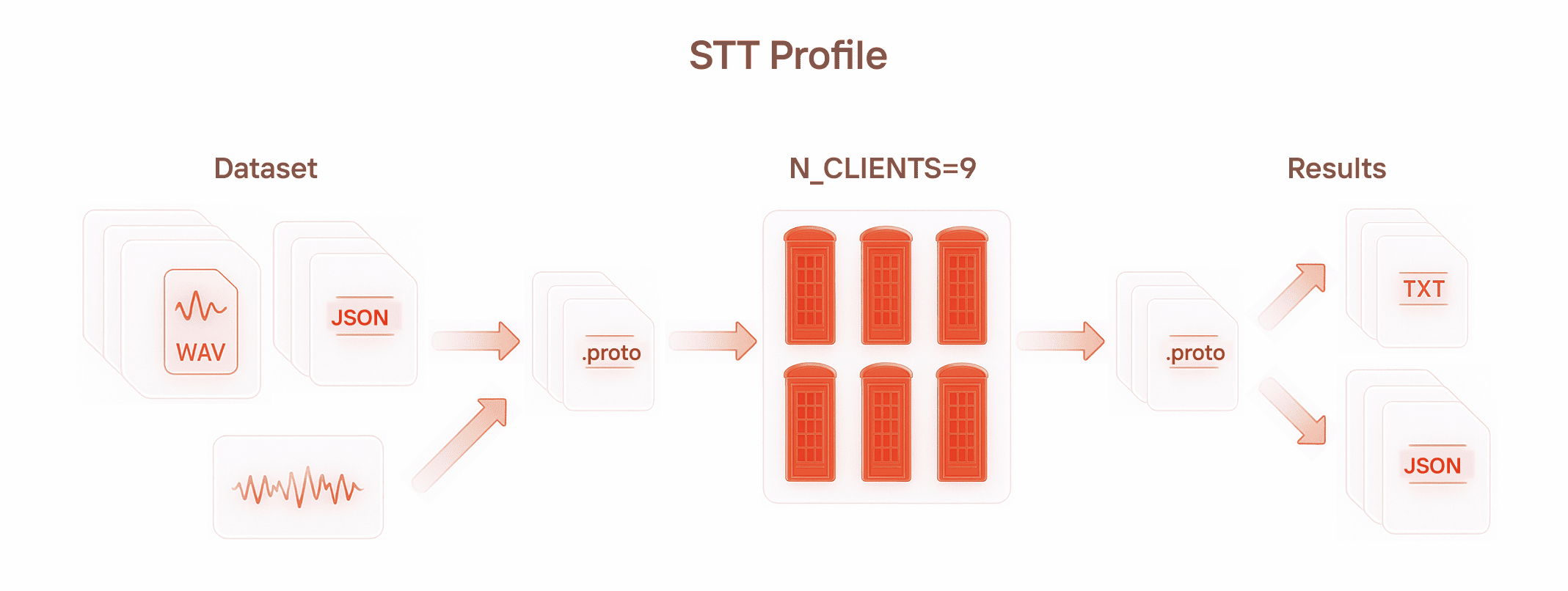 speech kit load testing stt profile