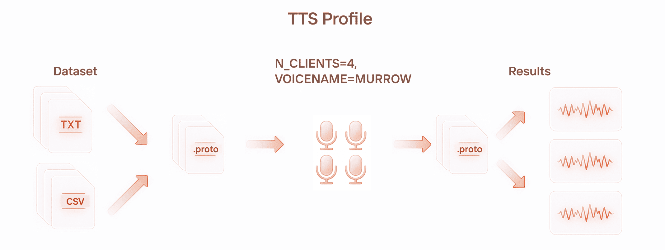 speech kit load testing tts profile