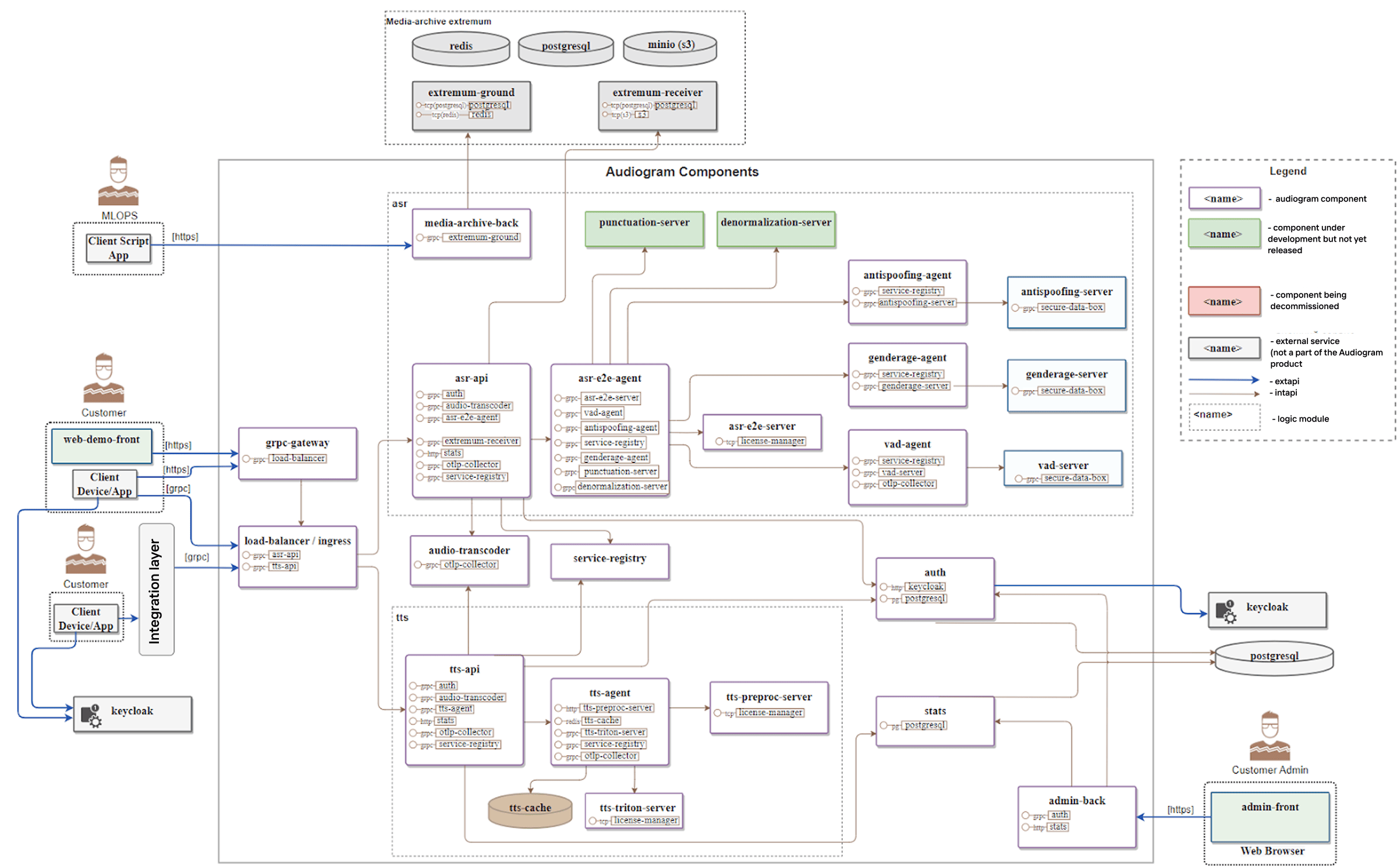 Example SpeechKit components scheme.