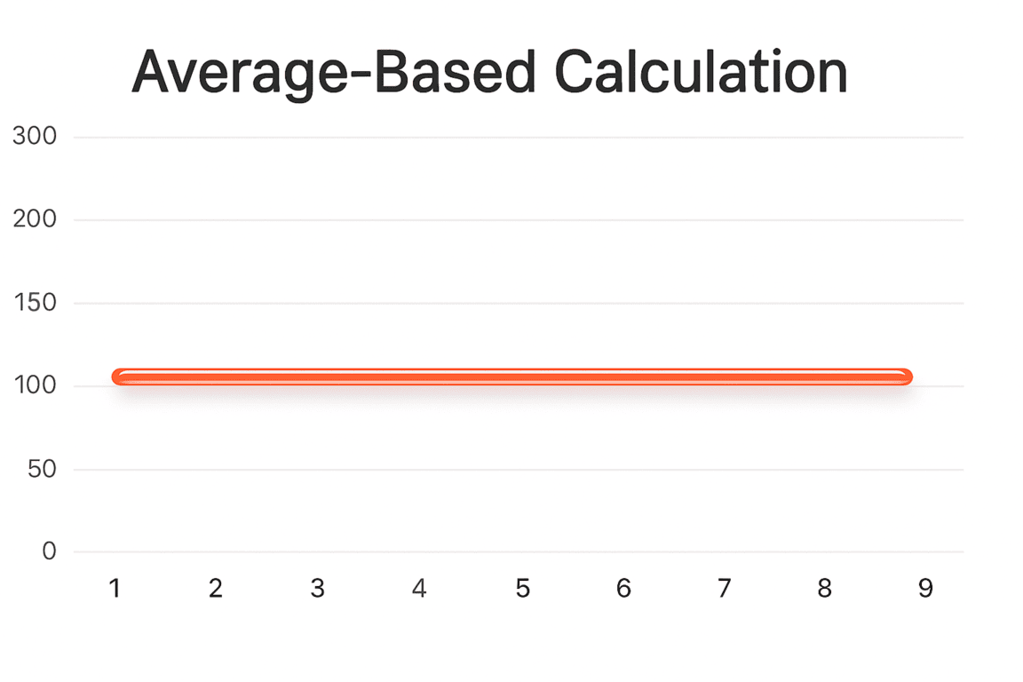 average based calculation
