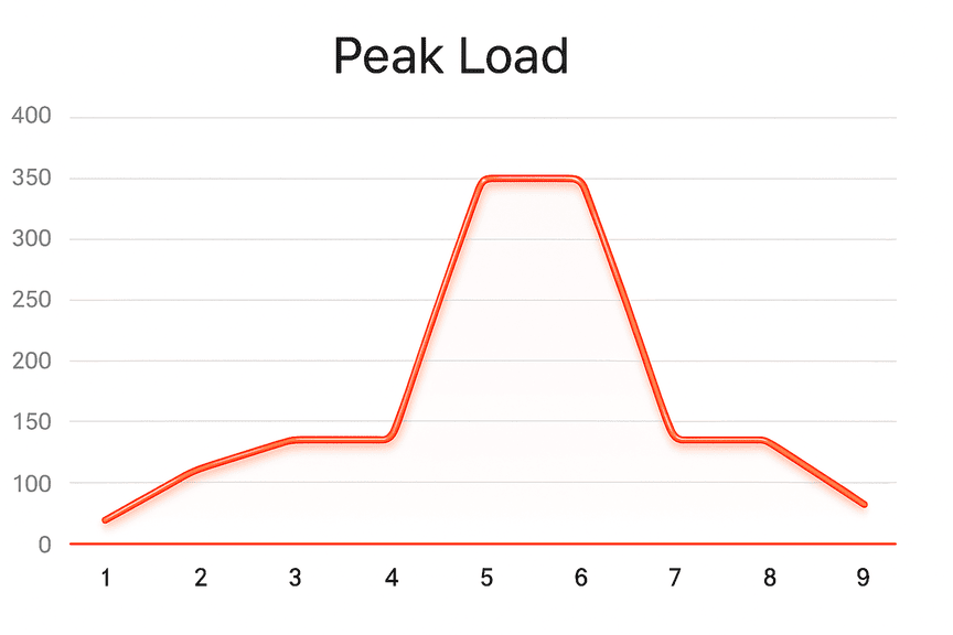peak load