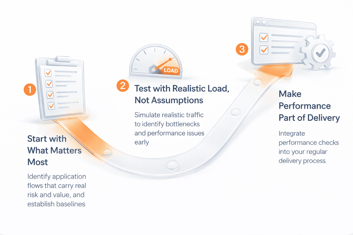 application load testing what to do