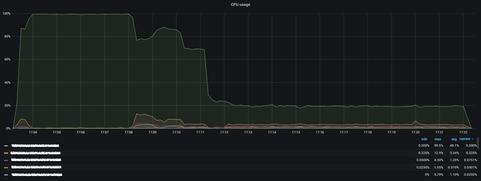 benchmark testing results