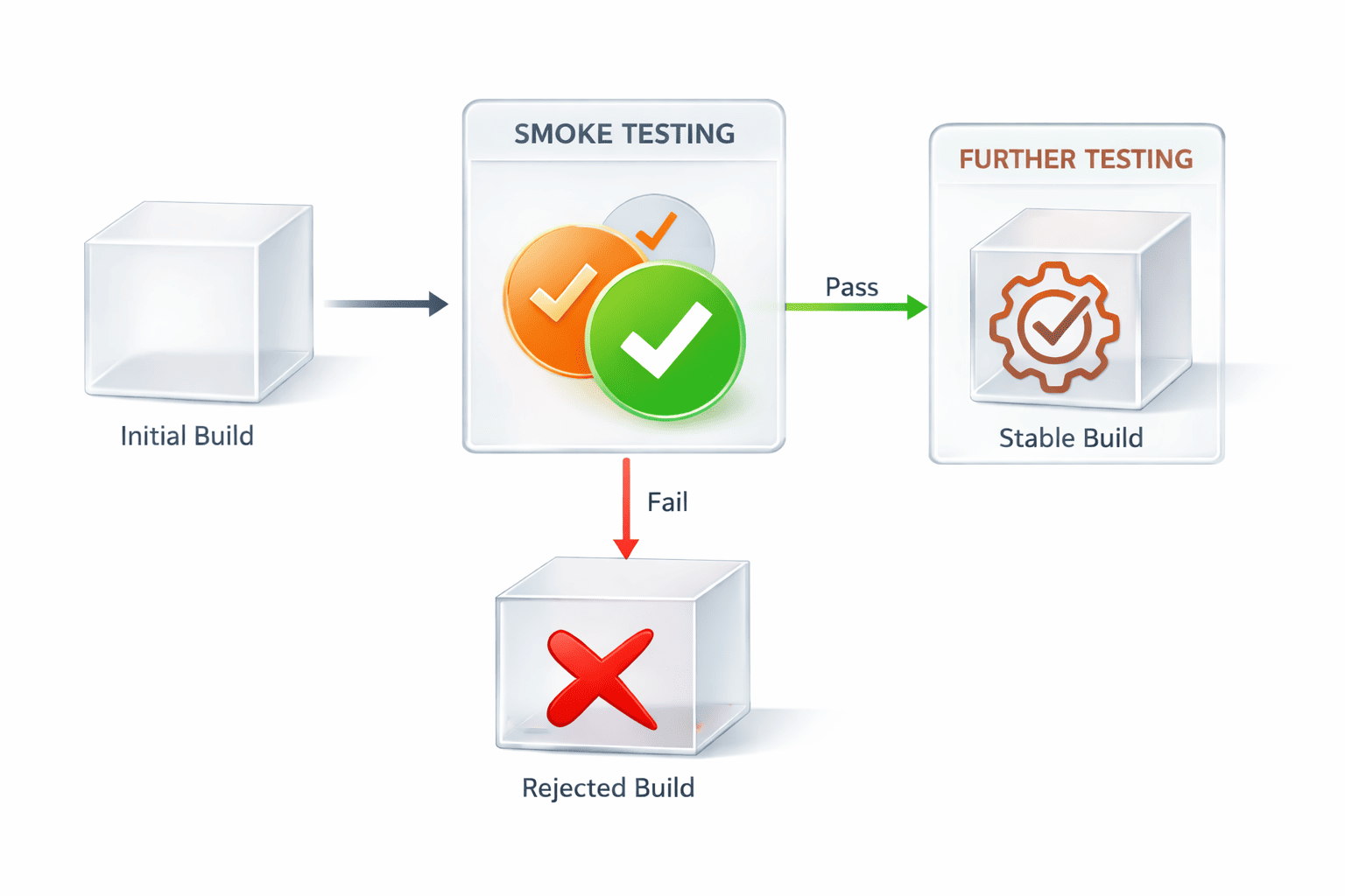 what is smoke testing